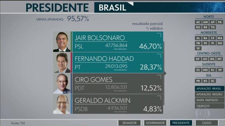 Jair Bolsonaro (PSL) e Fernando Haddad (PT) vão disputar o 2º turno das eleições