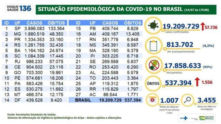 Situação epidemiológica da covid-19 no Brasil (14/07/2021).