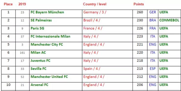 Ranking com os dez primeiros na lista de melhores clubes do mundo — Foto: Reprodução/IFFHS