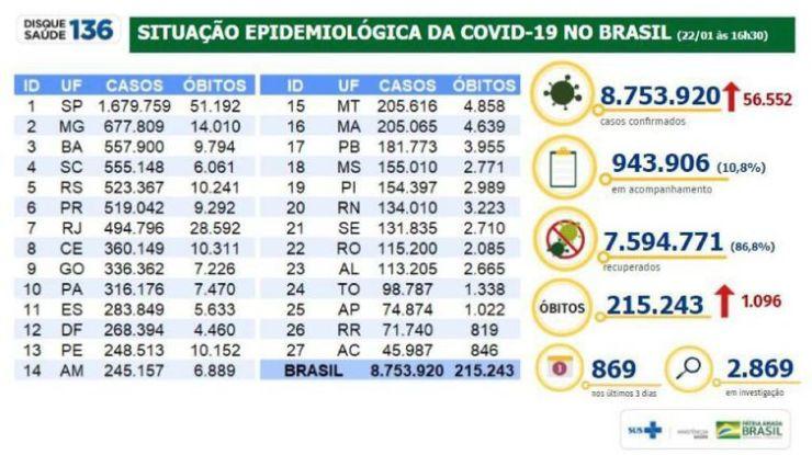 Situação epidemiológica da covid-19 no Brasil.