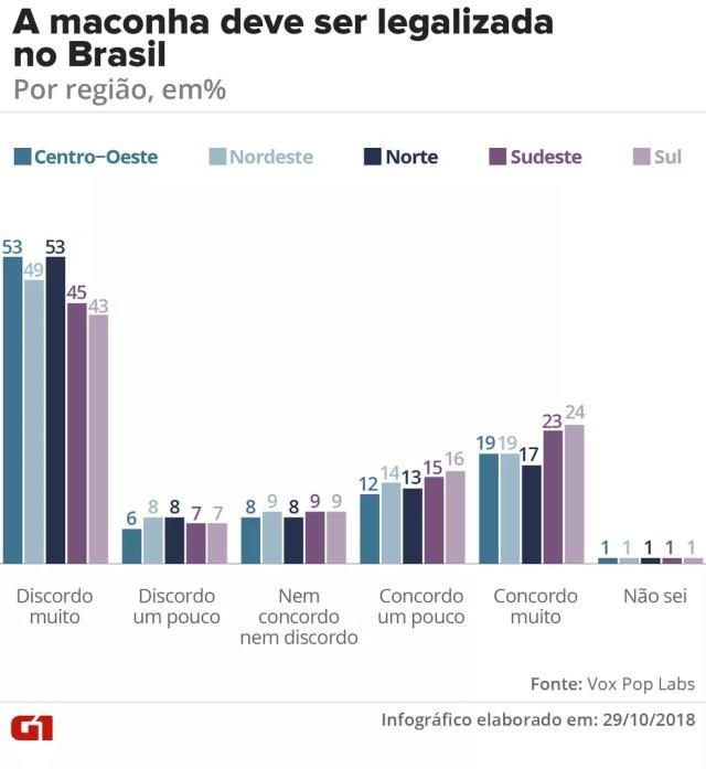 Legalização da maconha no Brasil - por região — Foto: G1 