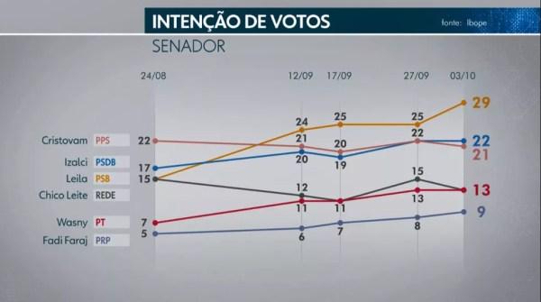 Ibope Senado - DF - 1 de 5 — Foto: TV Globo