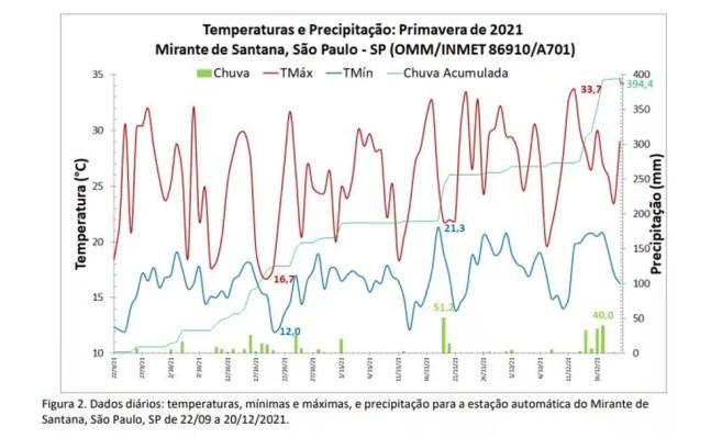 Gráfico mostra os padrões de temperatura e precipitação (chuvas) na primavera de 2021 — Foto: Inmet/Reprodução