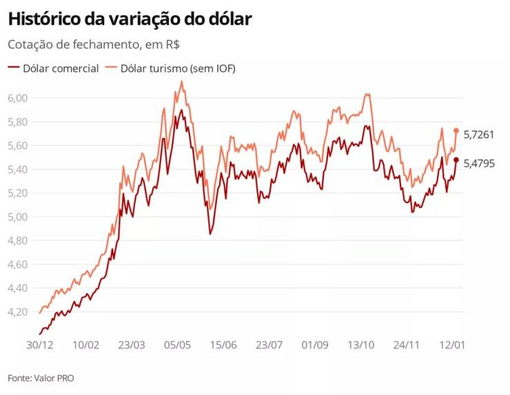 Histórico da variação do dólar — Foto: G1