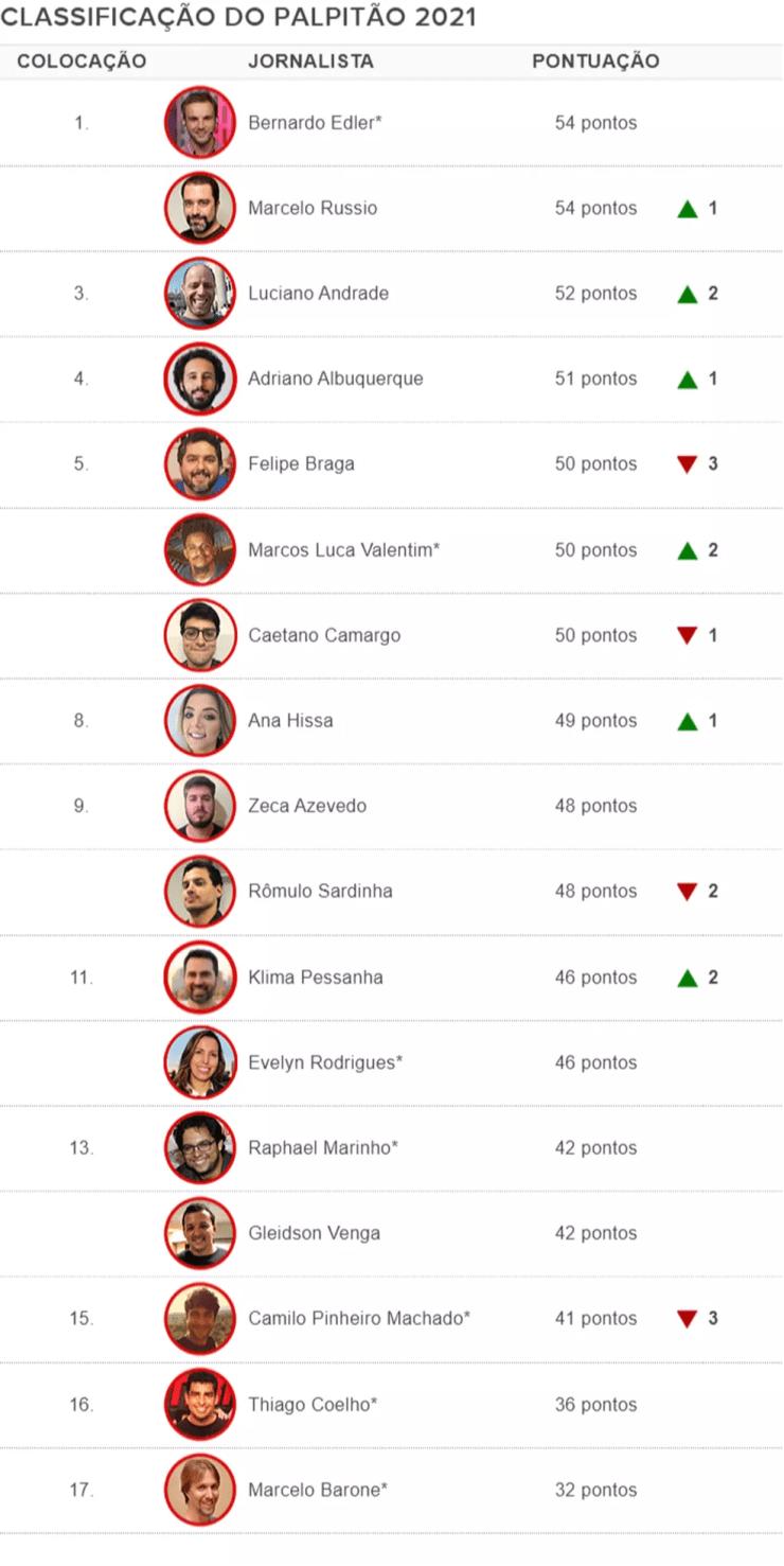 Palpitão Combate: Werdum é unanimidade na PFL, Marina é favorita no UFC