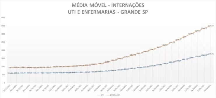 Média móvel de internados com Covid-19 na Grande São Paulo — Foto: Reprodução