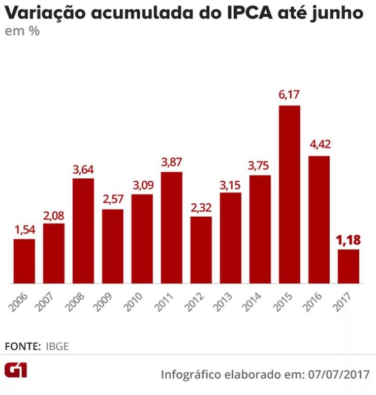Variação IPCA acumulada (Foto: G1  )
