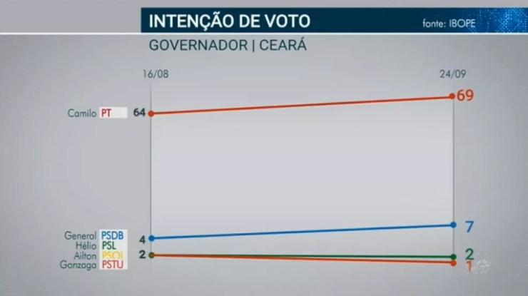 Ibope governador - Ceará — Foto: TV Verdes Mares/Reprodução