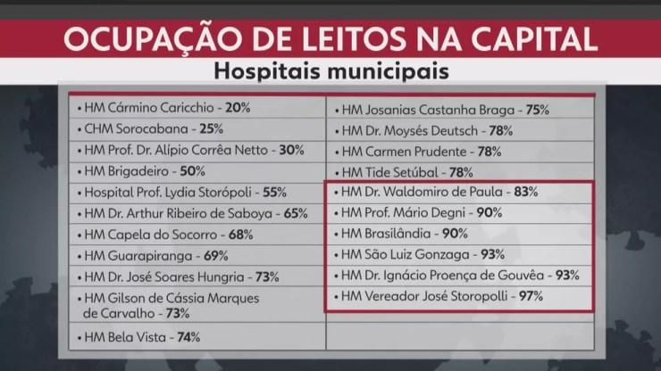 Lotação de leitos de UTI nos hospitais municipais de SP. — Foto: Reprodução/TV Globo