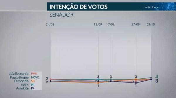 Ibope Senado - DF - 2 de 5 — Foto: TV Globo