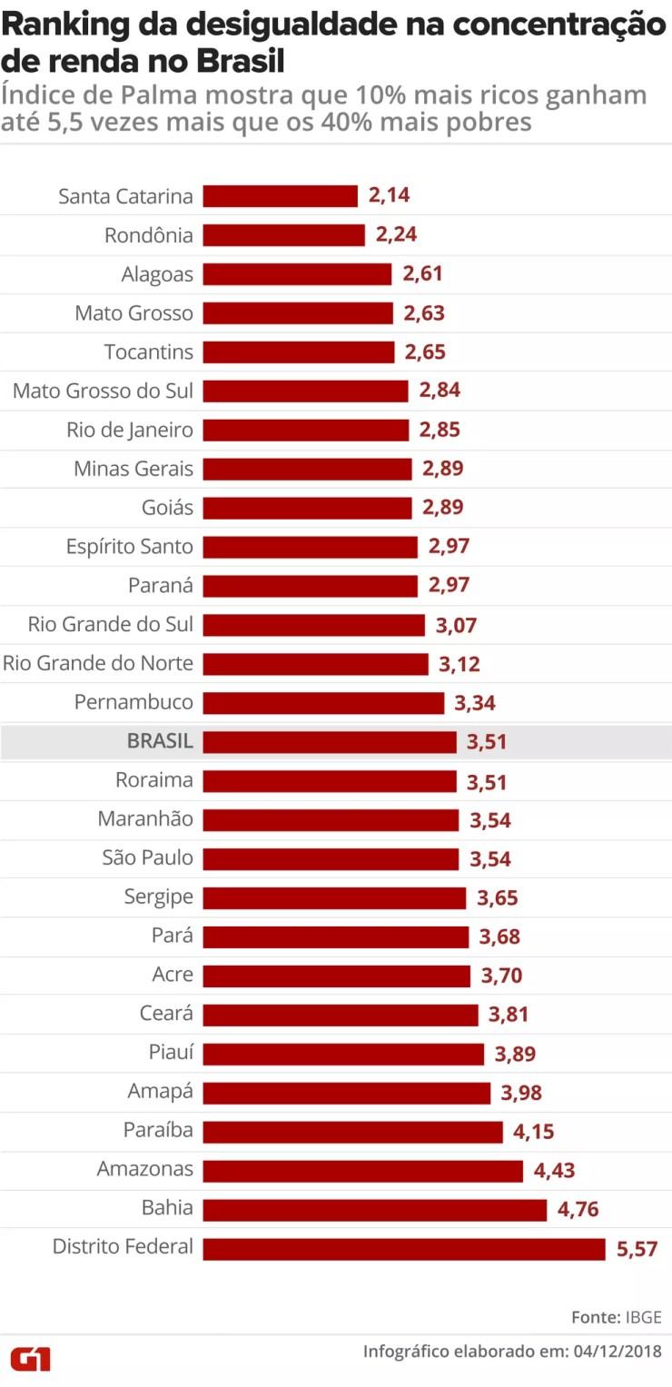 Ranking do Índice de Palma mostra quais os estados têm a maior desigualdade de renda entre os 10% mais ricos e os 40% mais pobres no Brasil — Foto: Claudia Ferreira/G1