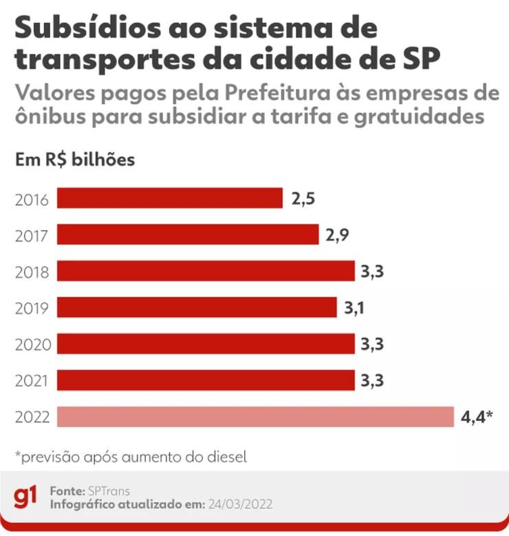 Valor dos subsídios pagos pela Prefeitura de São Paulo ao sistema de transporte por ônibus da capital paulista. — Foto: Arte/g1