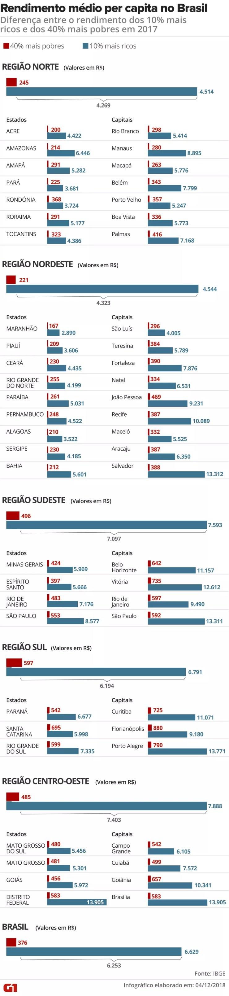 IBGE mostra a diferença do rendimento médio dos 10% mais ricos na comparação com o dos 40% mais pobres no Brasil — Foto: Fernanda Garrafiel/G1