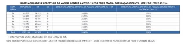 Relatório diário da Prefeitura de São Paulo mostra o percentual de crianças já vacinadas com a 1ª dose da vacina contra a Covid-19 até esta quinta-feira (27) — Foto: Reprodução