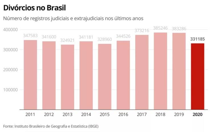 Histórico do número de divórcios no Brasil  — Foto: Economia g1