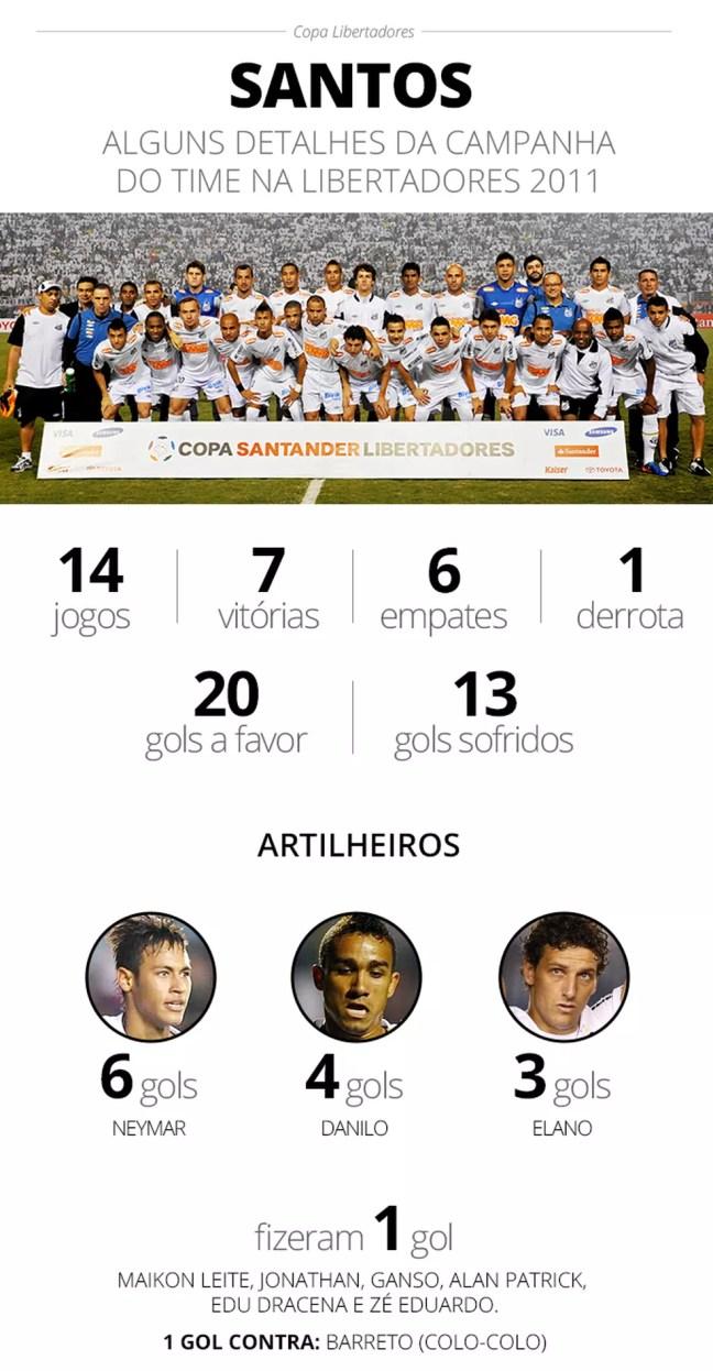 Números do Santos na conquista da Libertadores de 2011 — Foto: Infoesporte