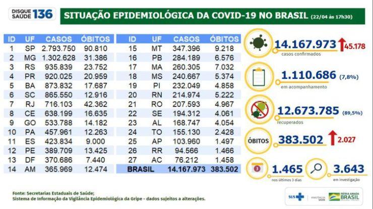 Situação epidemiológica da covid-19 no Brasil (22.04.2021).