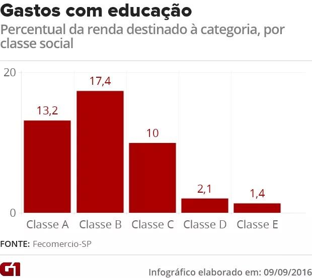 Gastos com educação por classe social (Foto: Arte/G1)