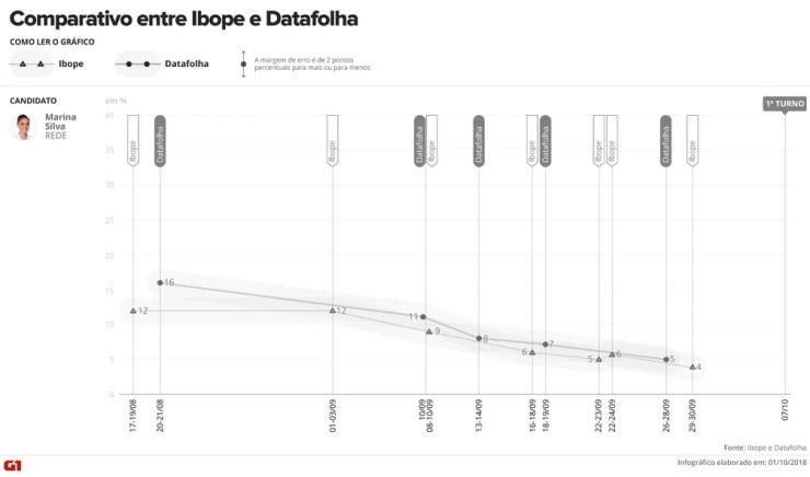 Comparativo entre as pesquisas Ibope e Datafolha - Marina Silva — Foto: Arte/G1