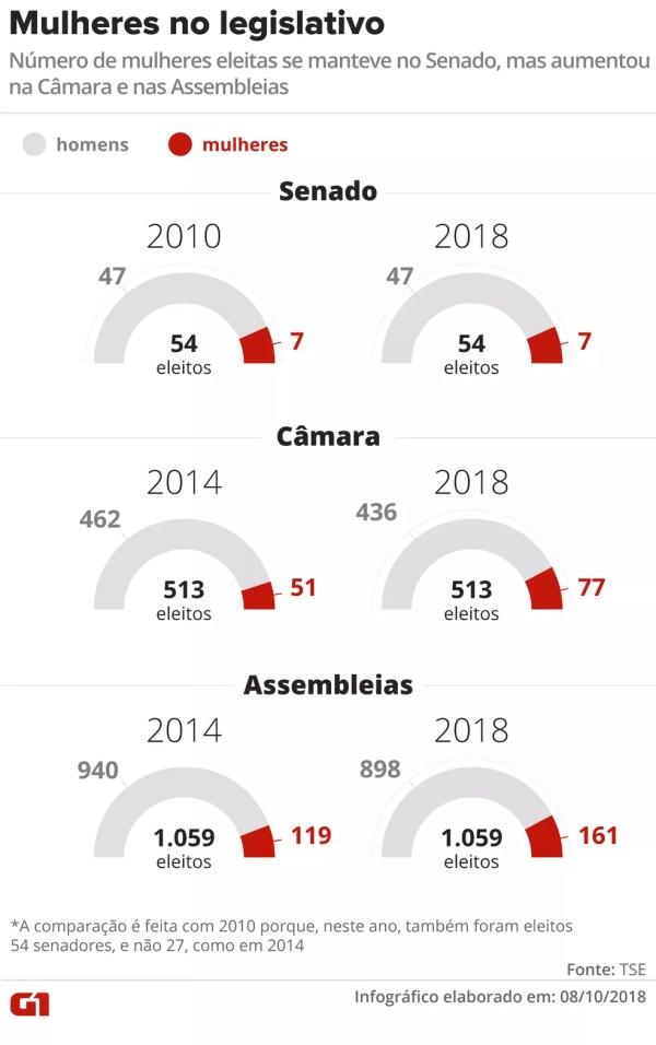 Mulheres no legislativo: número de mulheres eleitas se manteve no Senado, mas aumentou na Câmara e nas Assembleias — Foto: Juliane Souza / G1