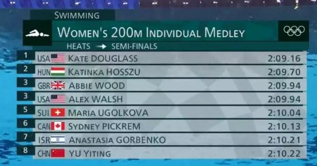 Classificadas para a semifinal dos 200m medley feminino — Foto: Reprodução