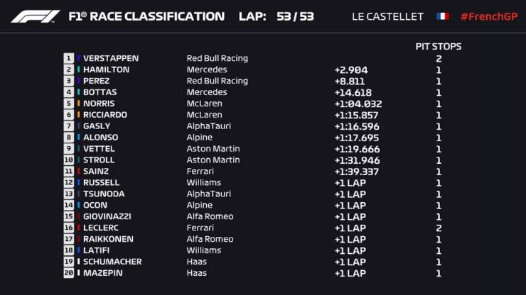 Resultado do GP da França — Foto: F1