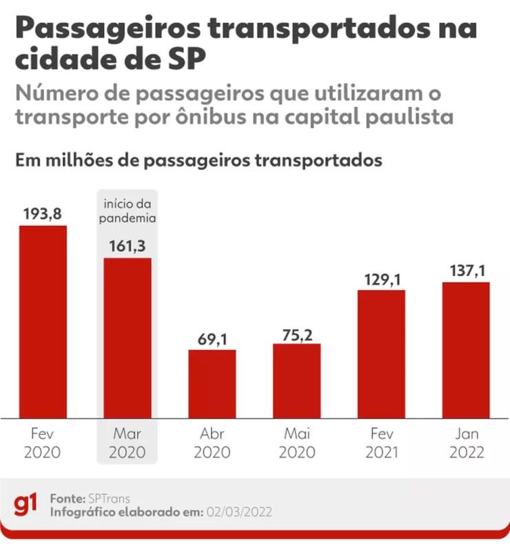 Passageiros transportados no sistema de ônibus da capital paulista nos últimos meses. — Foto: Arte/g1
