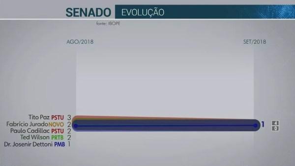 Pesquisa Ibope para senador em Rondônia em 18/09 — Foto: Reprodução/TV Globo