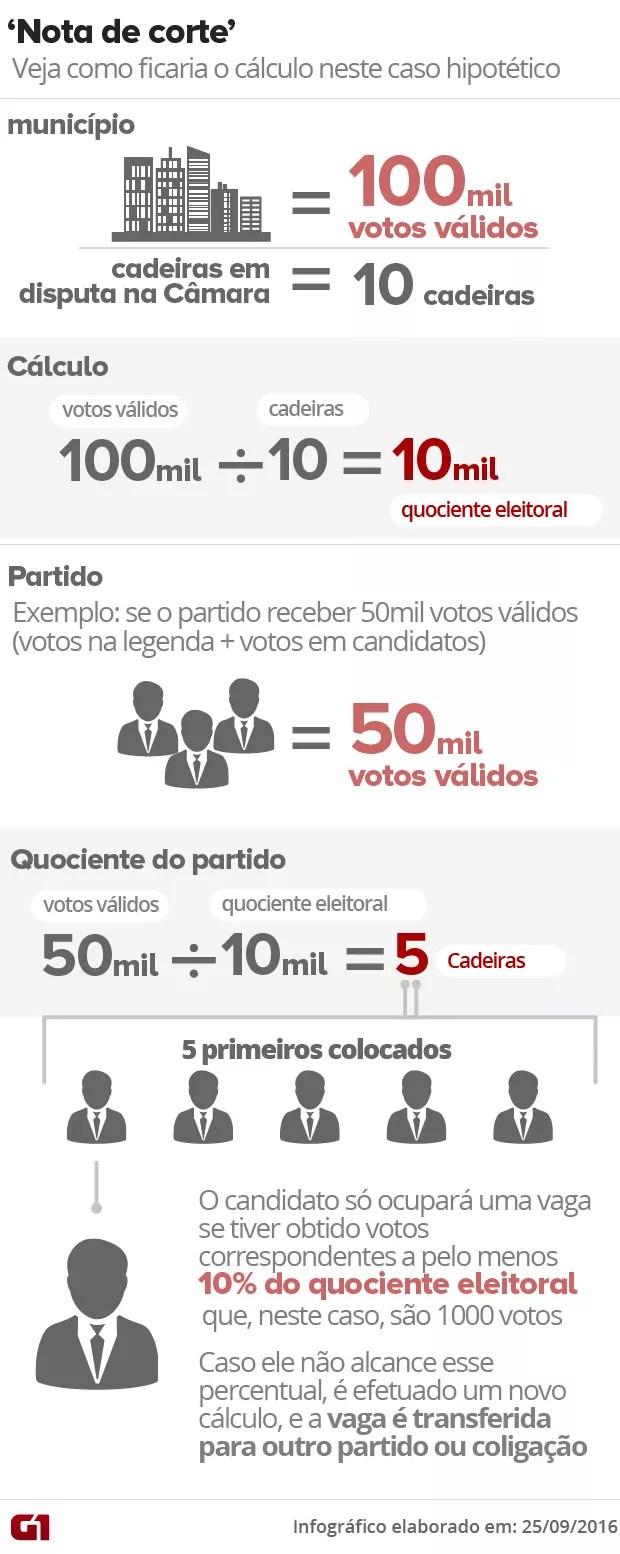 ARTE: Nova lei prevê percentual mínimo de quociente eleitoral para candidato a vereador (Foto: Arte/G1)