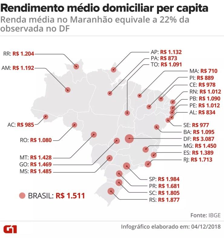 Brasília tem o maior rendimento médio per capita, enquanto o Maranhão tem o menor — Foto: Claudia Ferreira/G1