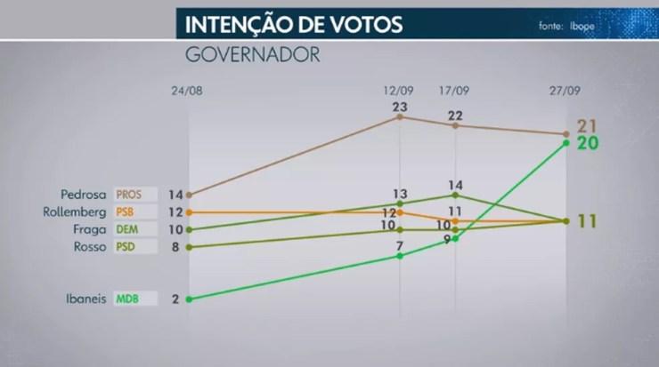 Ibope governador - DF — Foto: TV Globo/Reprodução