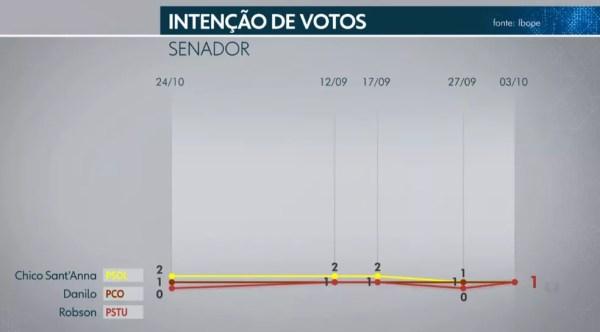 Ibope Senado - DF - 4 de 5 — Foto: TV Globo
