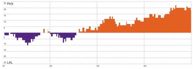 Gráfico de pontuação Lakers x Suns — Foto: NBA