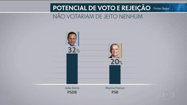 Ibope divulga o índice de rejeição dos candidatos para o governo de São Paulo