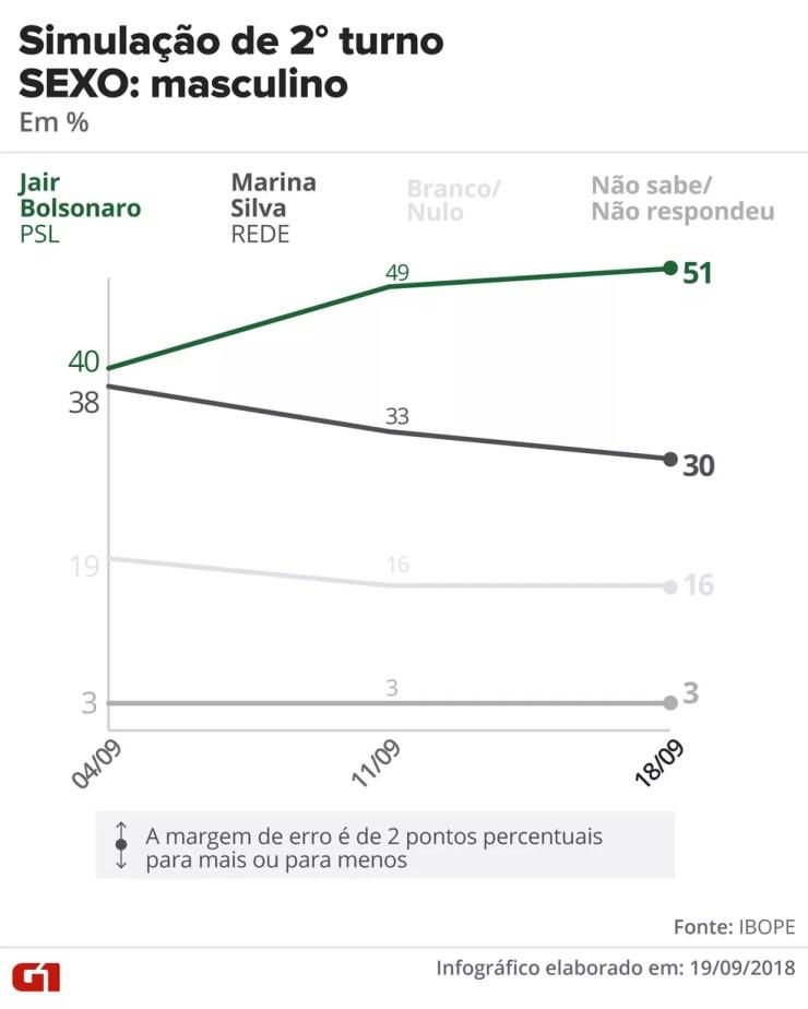 Simulação de 2º turno Ibope: Bolsonaro X Marina - eleitorado masculino — Foto: Juliane Souza e Karina Almeida/G1