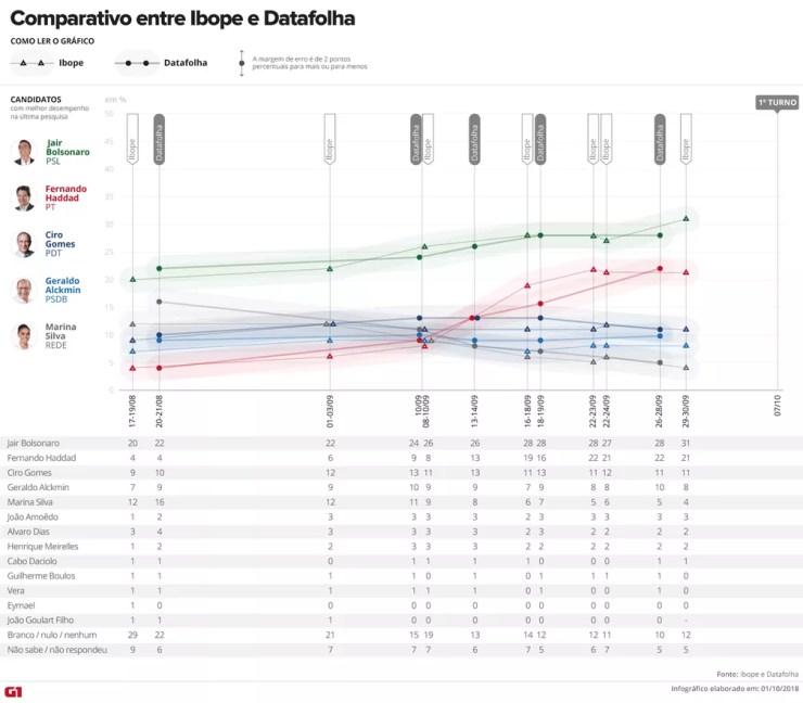 Comparativo entre as pesquisas Ibope e Datafolha - todos os candidatos — Foto: Arte/G1