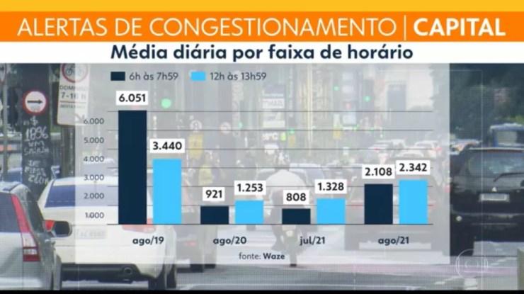 Alertas de congestionamento no Waze aumentaram consideravelmente de julho para agosto de 2021 na cidade de São Paulo — Foto: TV Globo/Reprodução