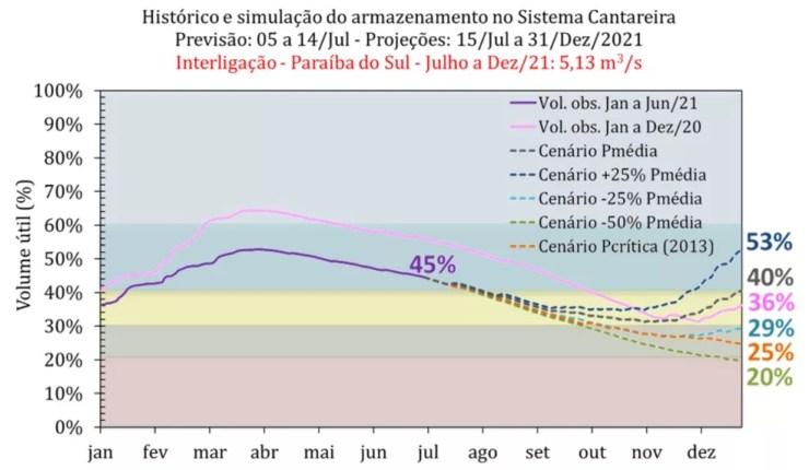 Prognóstico do Cemaden aponta para possibilidade de o Cantareira fechar 2021 operando com menos de 30% de sua capacidade — Foto: Reprodução