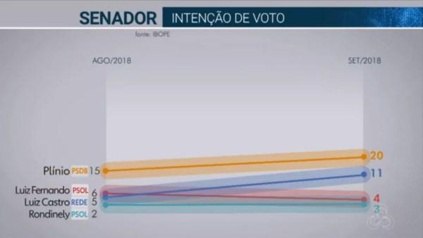 Pesquisa Ibope para senador no em 18/09  — Foto: Reprodução/TV Globo