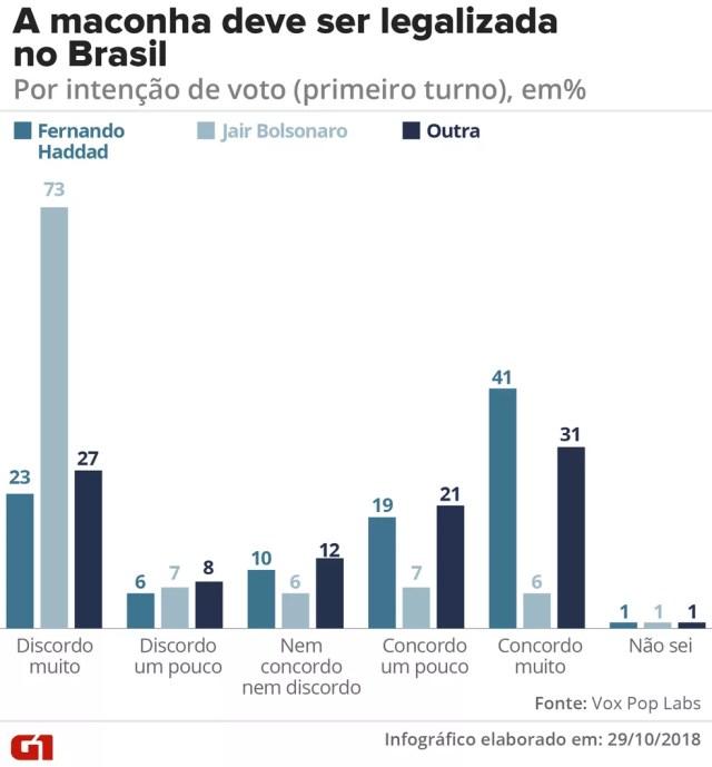 Legalização da maconha no Brasil - por intenção do voto — Foto: G1 