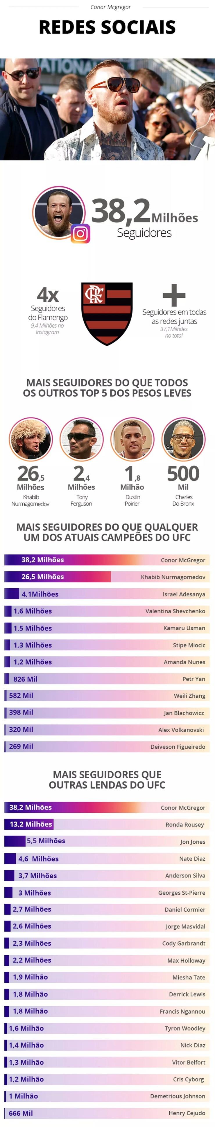 Dinheiro para pagar dívida do Santos e mais seguidores que o Flamengo: o tamanho de Conor McGregor