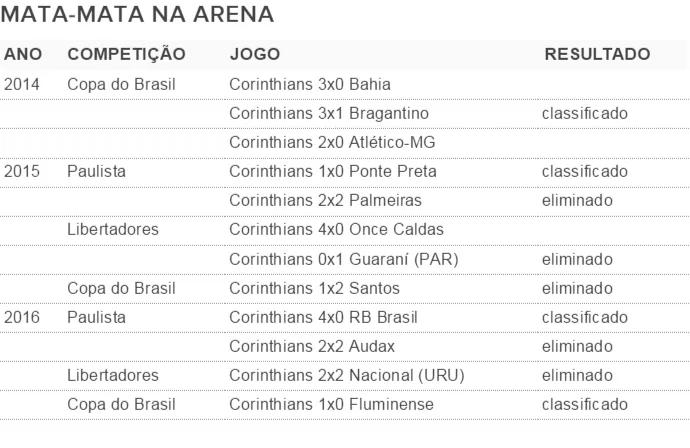 Corinthians: mata-mata na arena (Foto: GloboEsporte.com)