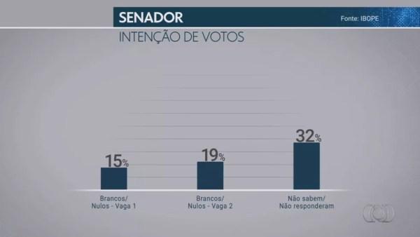 Pesquisa Ibope para Senador em Goiás em 21/09 — Foto: Reprodução/TV Globo