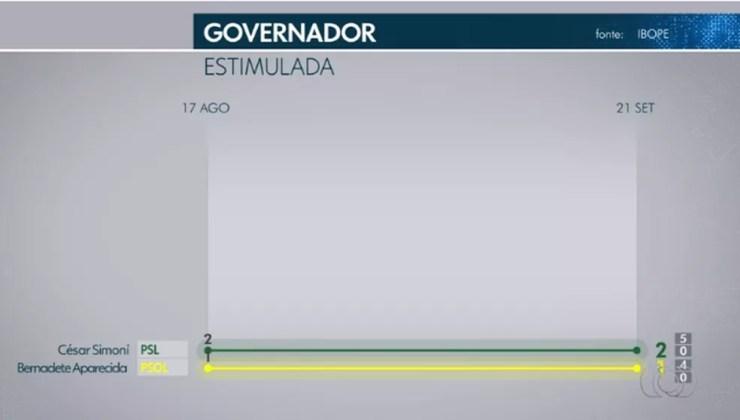 Ibope governador - Tocantins — Foto: TV Anhanguera/Reprodução