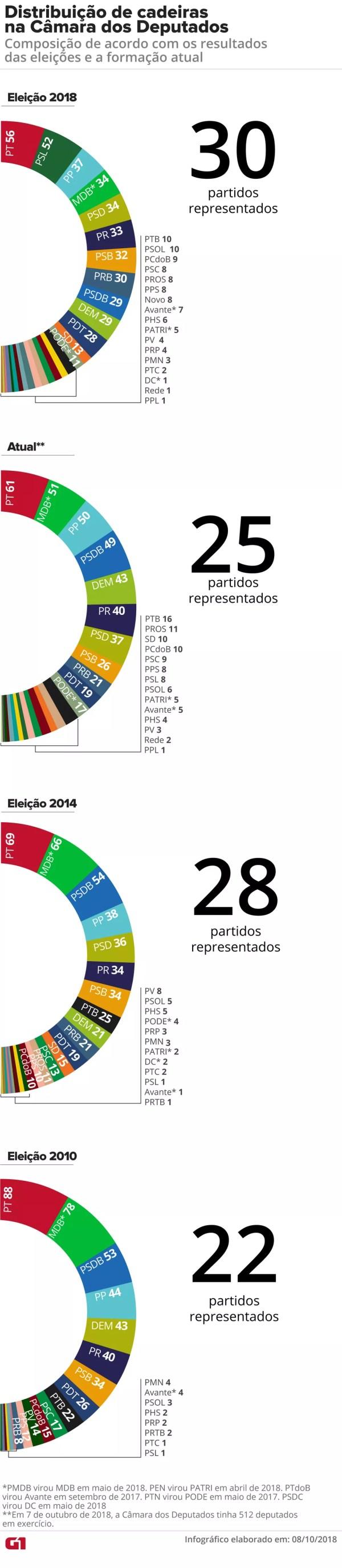 Distribuição de cadeiras na Câmara dos Deputados: composição de acordo com os resultados das eleições e a formação atual — Foto: Juliane Souza / G1