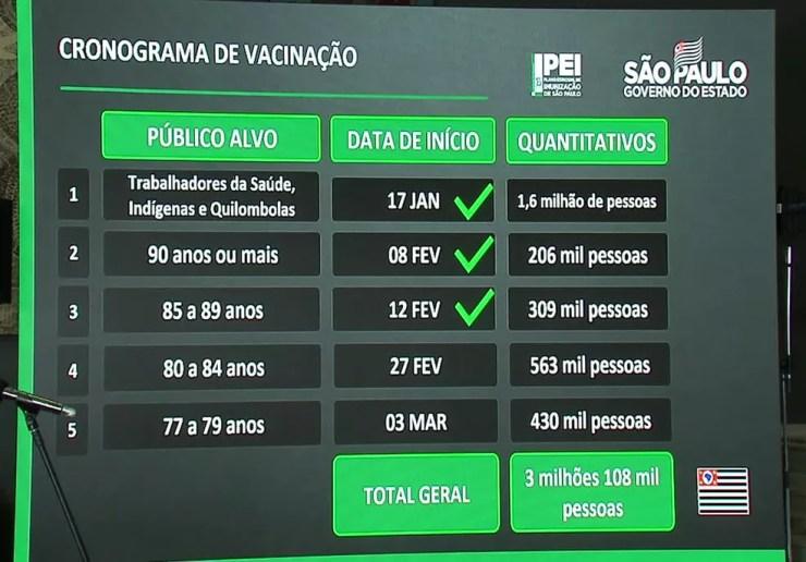 Calendário de vacinação contra a Covid-19 no estado de São Paulo. — Foto: Reprodução/TV Globo
