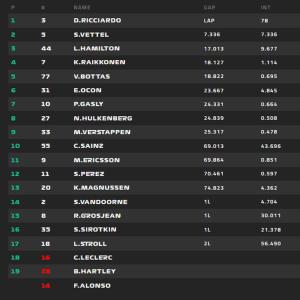 Ricciardo vence o GP de Mônaco, seguido por Vettel e Hamilton