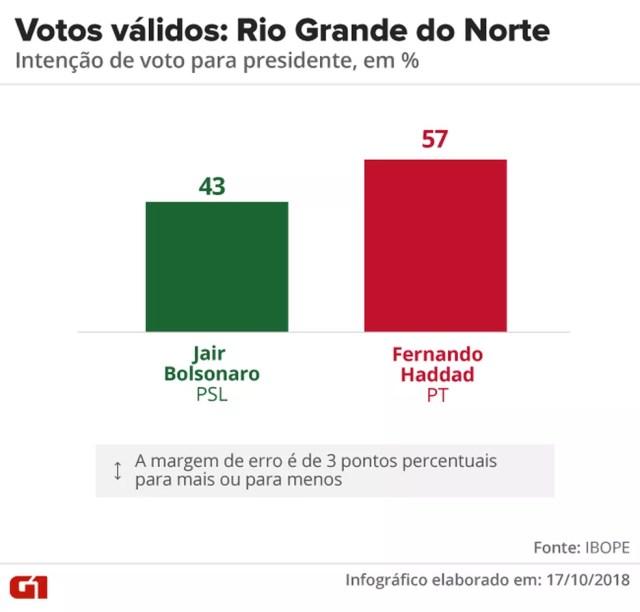 Pesquisa Ibope - 2º turno - Rio Grande do Norte - votos válidos no estado  — Foto: Arte/G1