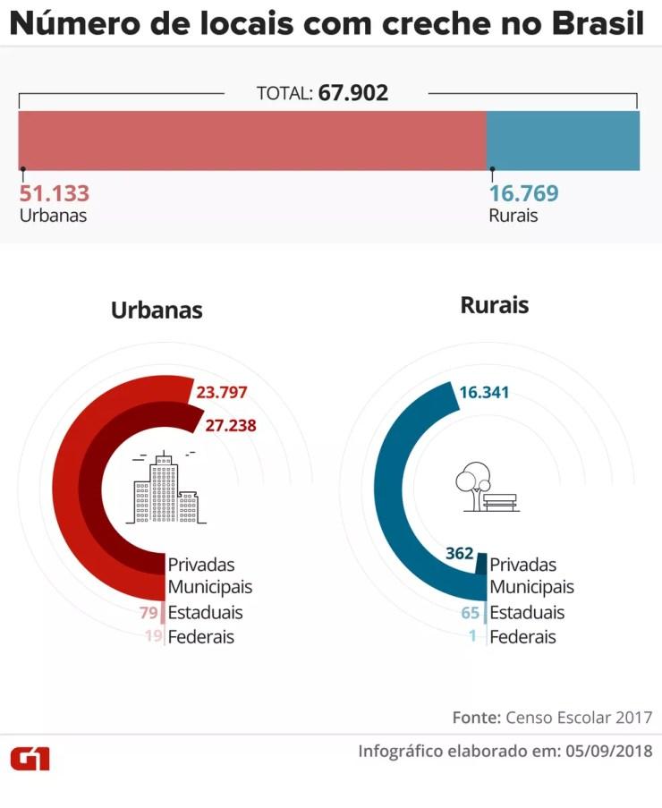Gráfico indica número de locais com creches urbanas e rurais no Brasil. — Foto: Infográfico: Juliane Monteiro/G1