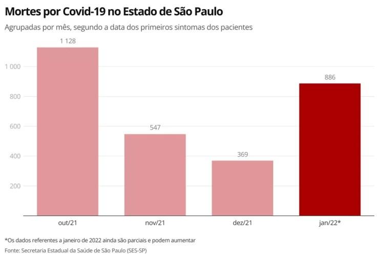 Aumento de mortes conforme o surgimento de sintomas em SP — Foto: Ana Carolina Moreno/TV Globo